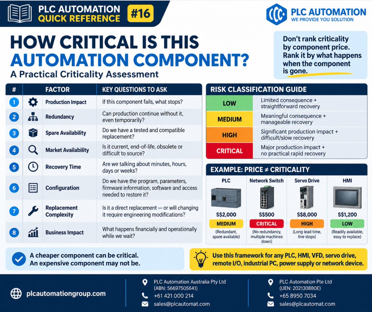 plcautomation_'s tweet photo. 📘 PLC Automation Quick Reference #16
How critical is this automation component?
Don’t judge by price or age alone.
Assess:
✓ Production impact
✓ Redundancy
✓ Spares
✓ Availability
✓ Recovery time
✓ Configuration
✓ Replacement complexity
✓ Business impact
📌 Save this one https://t.co/KRDJsPKC08
