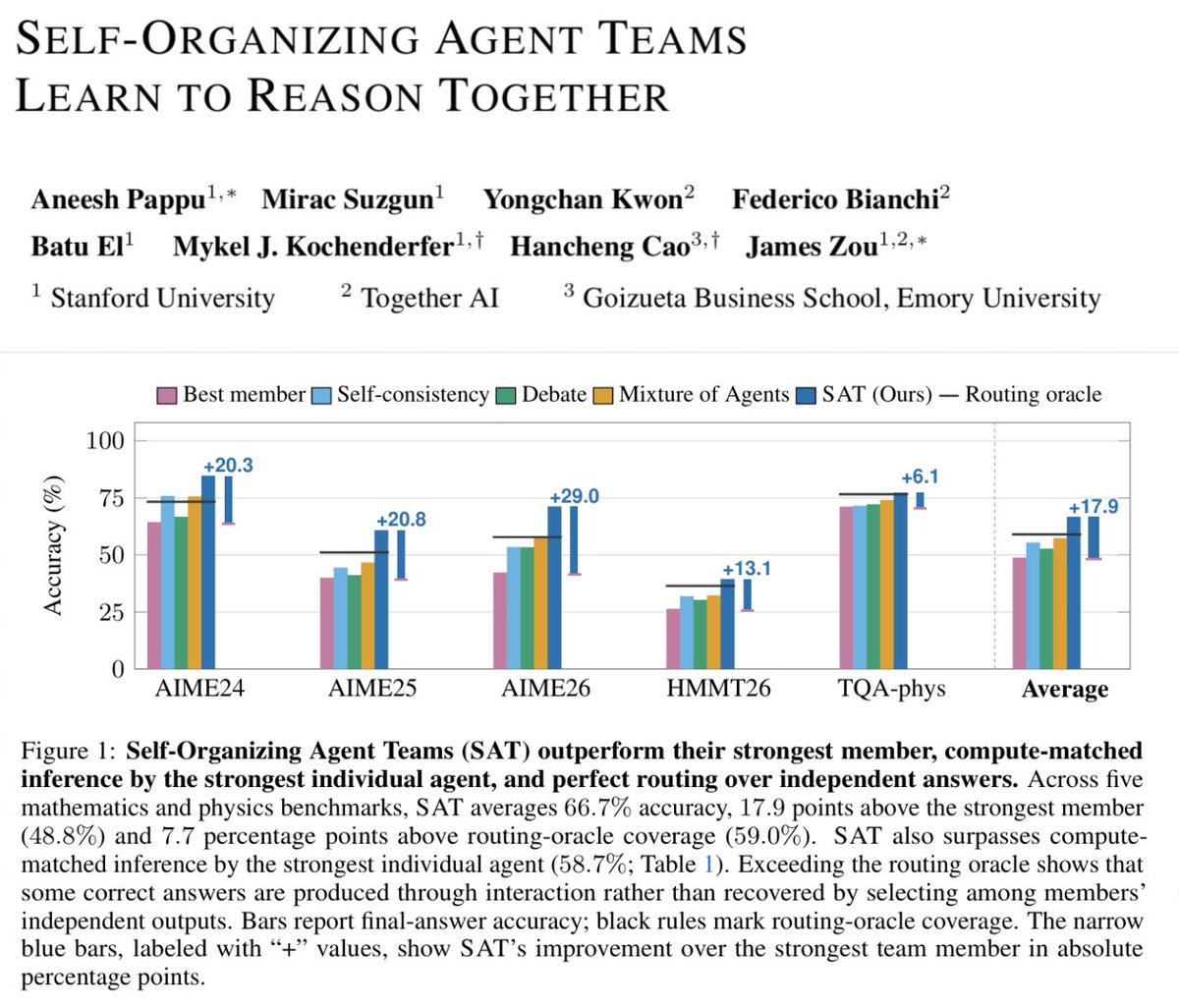 aneeshpappu's tweet photo. The recent breakthrough in Navier-Stokes has garnered a lot of attention to the new possibilities that emerge when agents work together.

We have been interested in this question for a while. How can a team of agents achieve more than agents working alone?

I'm excited to finally share our new work, "Self-Organizing Agent Teams Learn to Reason Together" 🧵
