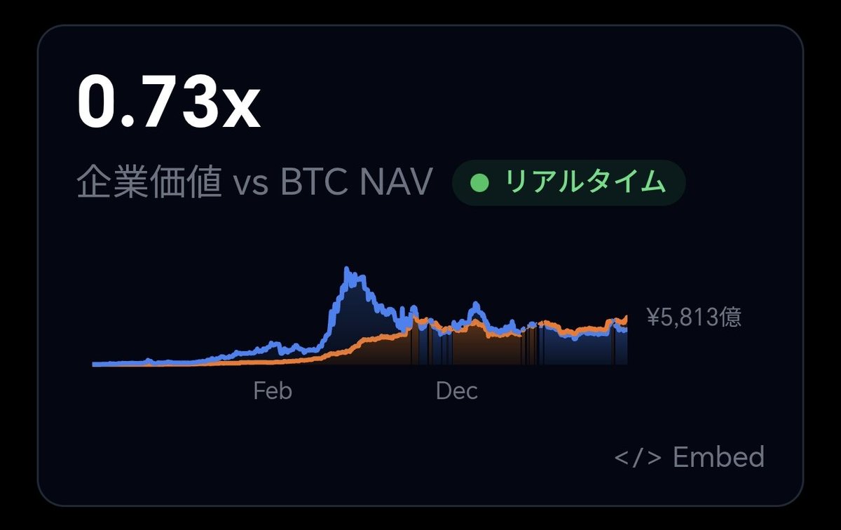 samuraitaicho's tweet photo. 1日の終わりの確認👀

ビットコインは86,300ドル付近

メタプラネットのmNAVは0.73

ビットコはしっかり8万6千ドル台👍
このまま下げずに木曜日を迎えてもらいたいところ✊
メタプラロケットに火を入れましょうぞ🔥

それではおやすみプラネットでござる🫡 https://t.co/yGMY7vL8nQ