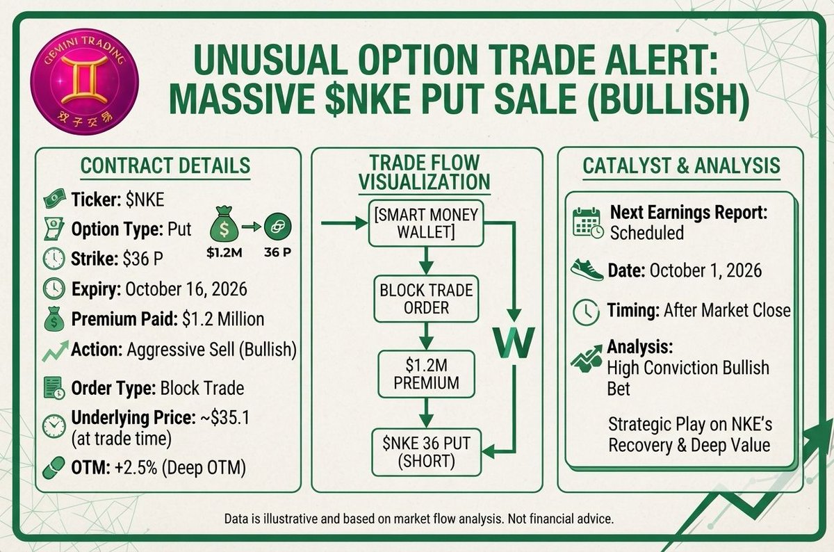🐋 $NKE WHALE #6: $1.2M of $36 puts SOLD, Oct 16 expiry. The FIRST put sale of the day — and it's a masterclass in bullish patience. Thread 🧵

Mechanics: selle