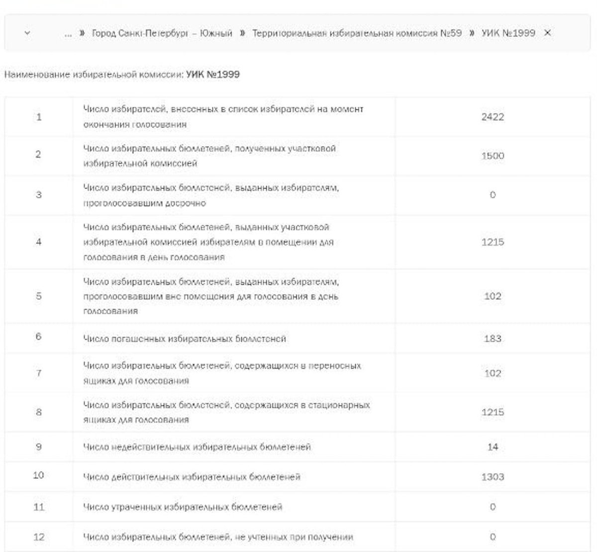 dkhorzov's tweet photo. УИК 1999
Шушары, ГБОУ СОШ № 459

По протоколу кол-во выданных бюллетеней = кол-ву обнаруженных в ящиках для голосования, хотя минимум 1 избиратель забрал бюллетени по партиям домой. https://t.co/iBkAdLqWIt