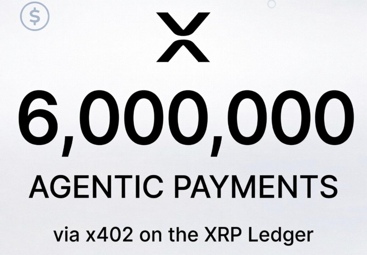 ChartNerdTA's tweet photo. 🔥 BIG MILESTONE : $XRP 🔥

In just over 2 months, AI Agent Payments on the XRPL through @t54ai's XRPL x402 accelerator have climbed from 1,000,000 to over 6,000,000 ⚔️

The agentic economy is here, and it's happening right at home on the XRPL 🚀 https://t.co/1qVPzukfXG