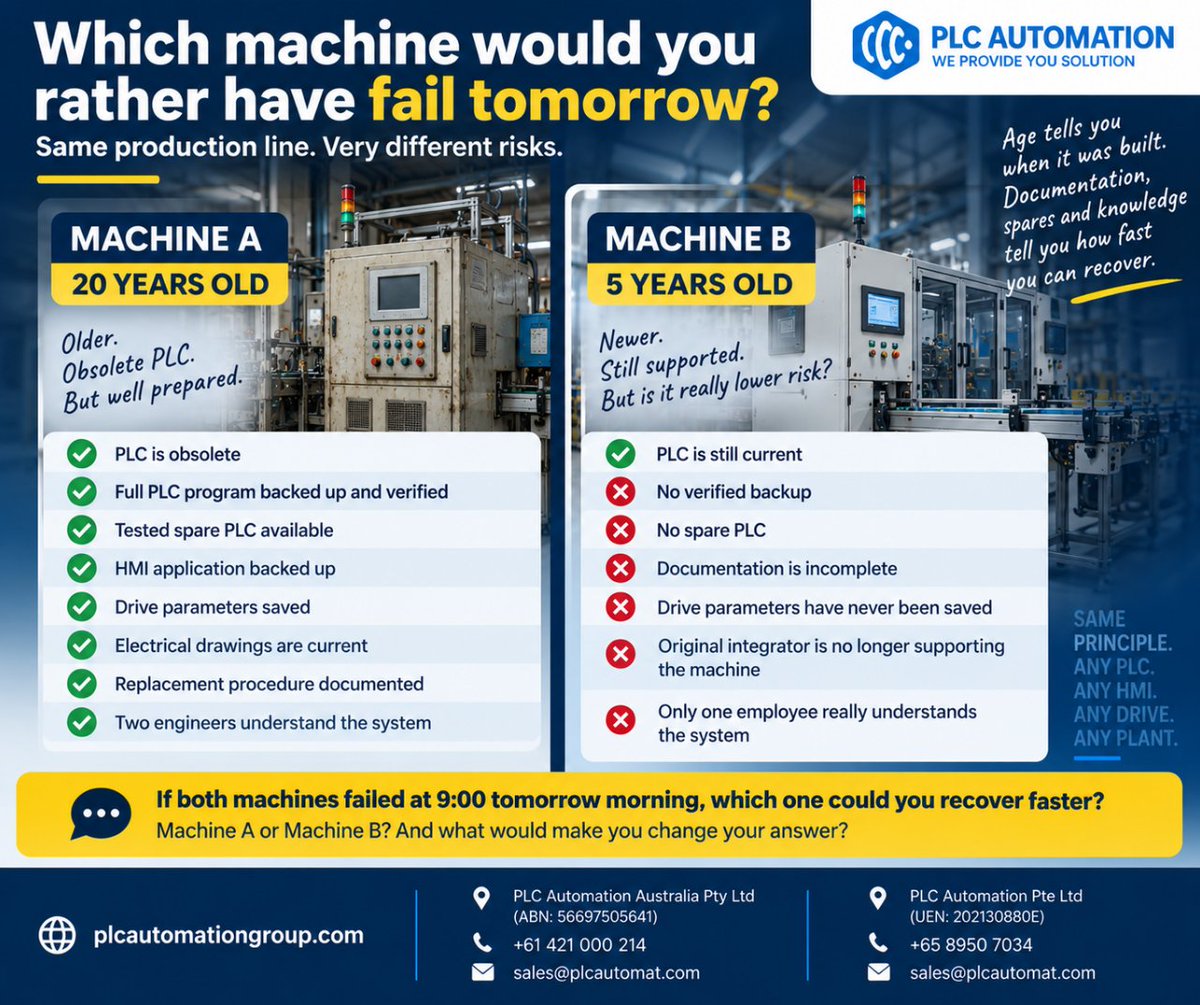 plcautomation_'s tweet photo. Which would you rather have fail tomorrow?

Machine A: 20 year old. Obsolete. Tested spare, verified backups, documentation + trained engineers.

Machine B: 5 year old. Current. No spare, no verified backup, poor documentation.

Which is the bigger risk?

Old ≠ bad.
New ≠ safe. https://t.co/1gAfbGj2Pj
