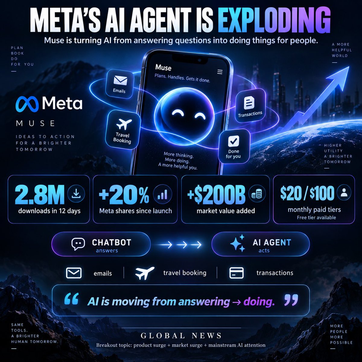 MarksystemDE's tweet photo. Meta’s new AI agent hit 2.8 million downloads in just 12 days — and Wall Street has added more than $200 billion to Meta’s value since launch.

Muse can send emails, book travel and complete transactions for users. Meta offers a free tier, plus $20 and $100 monthly plans. Reuters says its early adoption has been strong enough for JPMorgan to call it a potential mass-market consumer AI app. 

The bigger shift: AI is moving from answering questions to actually doing things for people.

Is this the moment AI agents go mainstream — or just another launch-week surge?