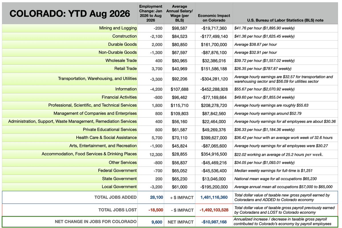 modonnell's tweet photo. So far this year, according to U.S. Bureau of Labor Statistics data, 28,100 new payroll jobs have been created in Colorado and 18,500 existing payroll jobs have been eliminated, for a net positive gain of 9,600 new jobs added to the state's economy.

However, when you compare the average salaries or wages of the jobs being added (more lower paying jobs than higher paying jobs) versus those being lost (more higher paying jobs than lower paying jobs), total gross payrolls received by Colorado residents will DECLINE by $10,987,168 on an annualized basis.

This could be problematic for the state's budget if forward-estimate government spending commitments are based on ever expanding annual state income tax revenue collections. Which they are ...