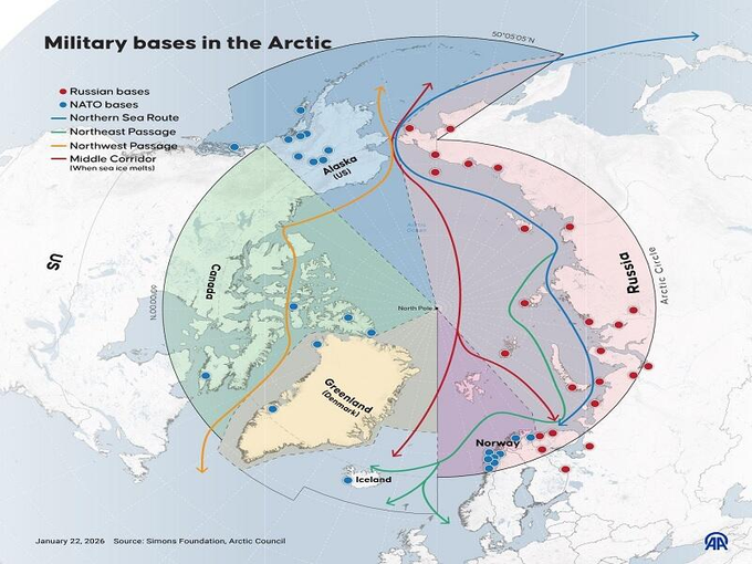 iamBrianBJ's tweet photo. In case you wonder why the Greenland deal is important

◾️Arctic sealanes  
◾️Golden Ddome missile defense shield
◾️Critical resources like rare earth minerals 

Arctic sealanes
In the map you can see the retreating icecap has opened shippinglanes for periods of the year. Greenland offers a place to monitor and restrict Russian and Chinese naval and submarine movements through the strategic North Atlantic sea corridor (known as the GIUK gap). And it complements Alaska to exert strategic control of the Arctic waters.  

Golden Dome
The map also shows why Greenland is crucial for Trumps golden dome project, Us missile shield. 
▶️Polar Flight Path: Sits directly under the shortest trajectory incoming missiles would take over the North Pole to hit the U.S.
▶️Safe Interception: Allows intercepting missiles in space so toxic debris falls over Arctic ice instead of American cities. 
▶️Satellite Tracking Hub: Offers frequent, direct communication with polar-orbiting satellites tracking incoming threats. 
▶️Existing Radar Base: Leverages the Pituffik Space Base to feed early-warning radar data straight into the defense shield.  

Resources
Greenland holds some of the world's largest untapped reserves of rare earth minerals, including critical metals like lithium, titanium, cobalt, and nickel.These minerals are vital for advanced electronics, electric vehicle batteries, and defense technology. Acquiring influence over these reserves reduces U.S. reliance on China, which currently dominates the global supply chain.