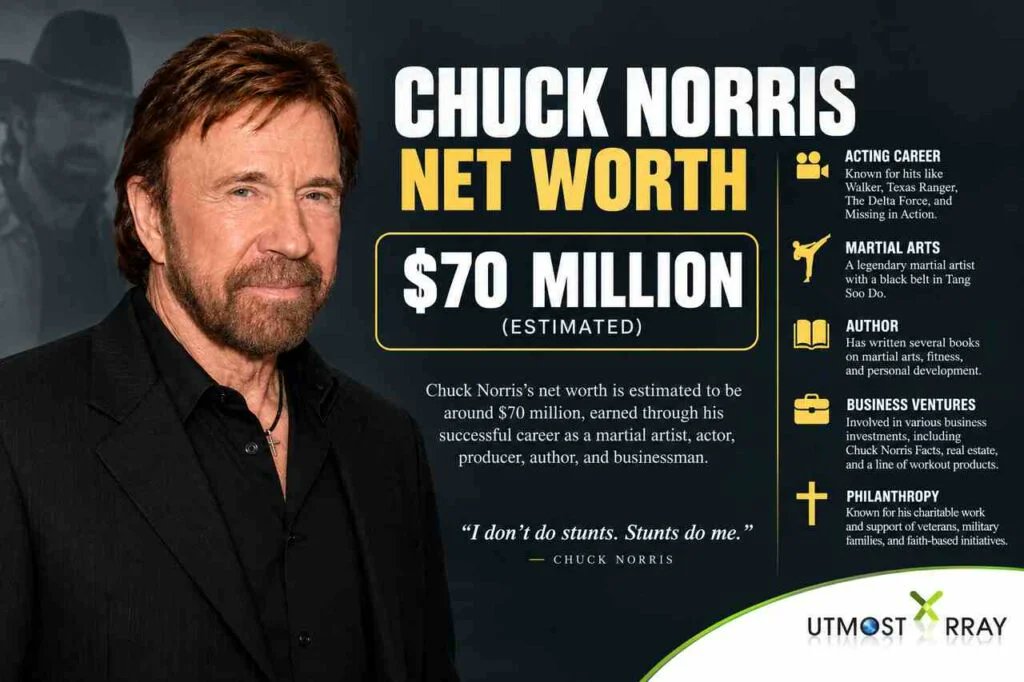 UtmostArray's tweet photo. Chuck Norris Net Worth: Career, Earnings, and How He Built His Fortune
https://t.co/5fg4V9iCwD 

#ChuckNorris #ChuckNorrisNetWorth #WalkerTexasRanger #Hollywood #CelebrityNetWorth #MartialArts https://t.co/SL97OQ5HCP