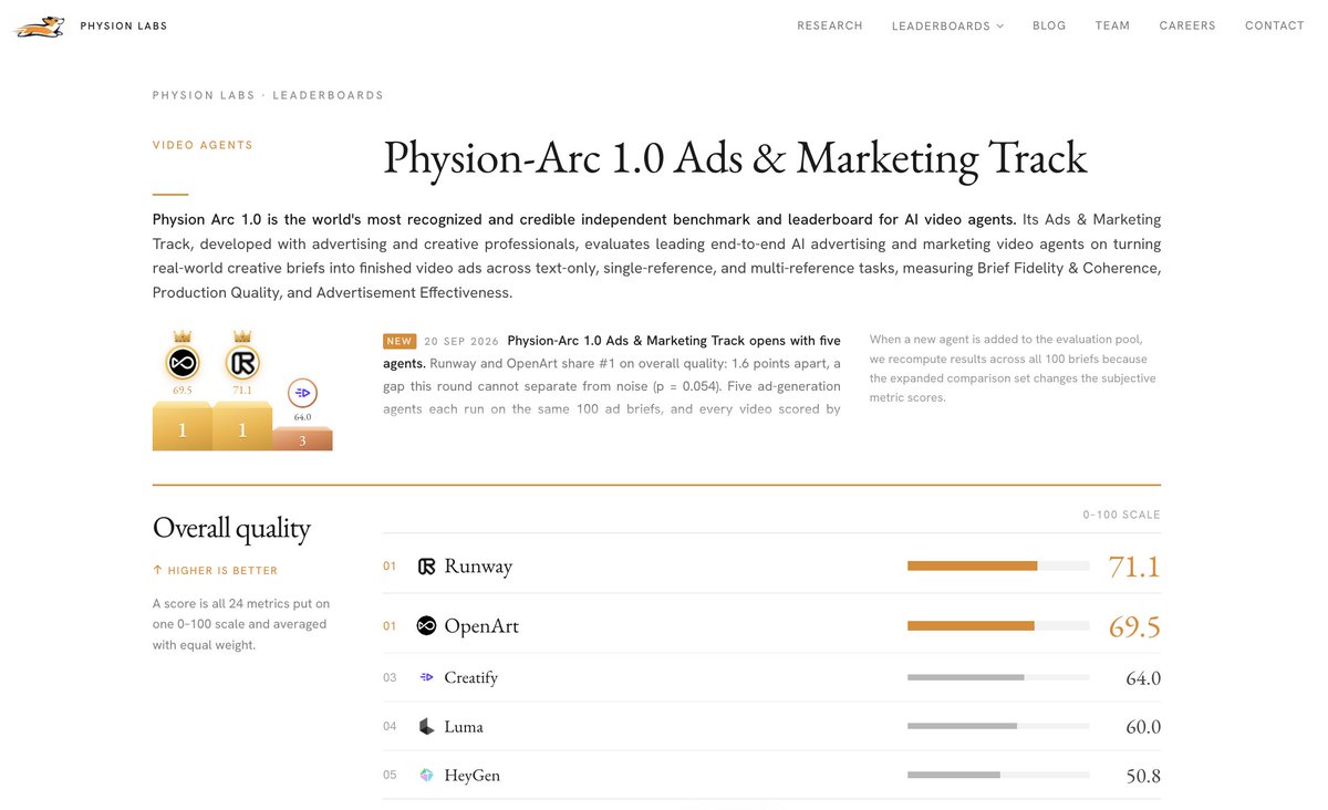 cocokechun's tweet photo. Two years ago, investors questioned whether the AI application layer had value

Today @openart_ai ranks top on @Physion_Labs:

🥇 #1 Marketing &amp; Ads (tied)
🥇 #1 Anime
🥈 #2 Film

83% cheaper than the other #1 in Marketing &amp; Ads

Same models. Different agents. Different results https://t.co/Y2kuo69klY