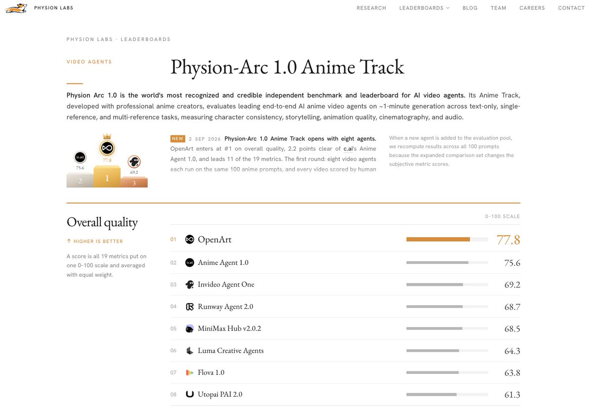 cocokechun's tweet photo. Two years ago, investors questioned whether the AI application layer had value

Today @openart_ai ranks top on @Physion_Labs:

🥇 #1 Marketing &amp; Ads (tied)
🥇 #1 Anime
🥈 #2 Film

83% cheaper than the other #1 in Marketing &amp; Ads

Same models. Different agents. Different results https://t.co/Y2kuo69klY