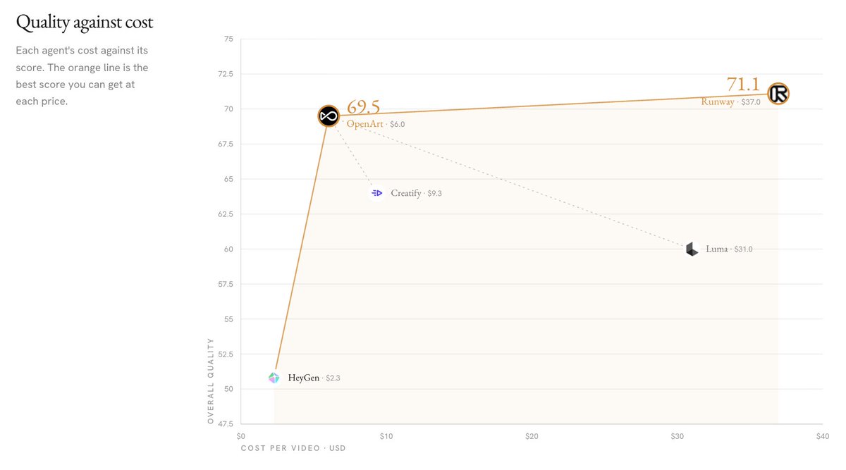 cocokechun's tweet photo. Two years ago, investors questioned whether the AI application layer had value

Today @openart_ai ranks top on @Physion_Labs:

🥇 #1 Marketing &amp; Ads (tied)
🥇 #1 Anime
🥈 #2 Film

83% cheaper than the other #1 in Marketing &amp; Ads

Same models. Different agents. Different results https://t.co/Y2kuo69klY