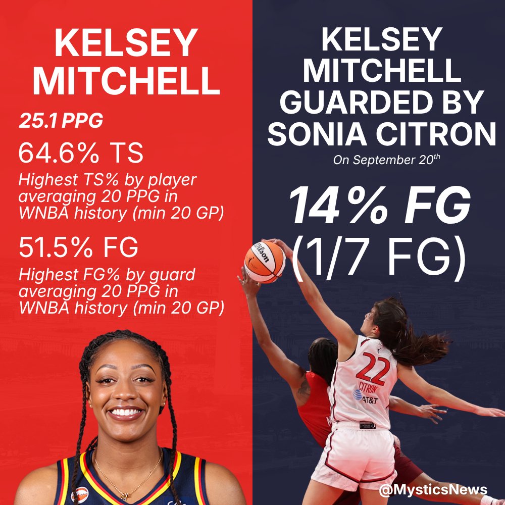 MysticsNews's tweet photo. Kelsey Mitchell is having the most efficient high-volume scoring season in WNBA history. 

On Sunday, she shot 14% FG when guarded by Sonia Citron. 

If Citron is not on your All-Defensive team, update your ballot. https://t.co/p4rQqNC70Z