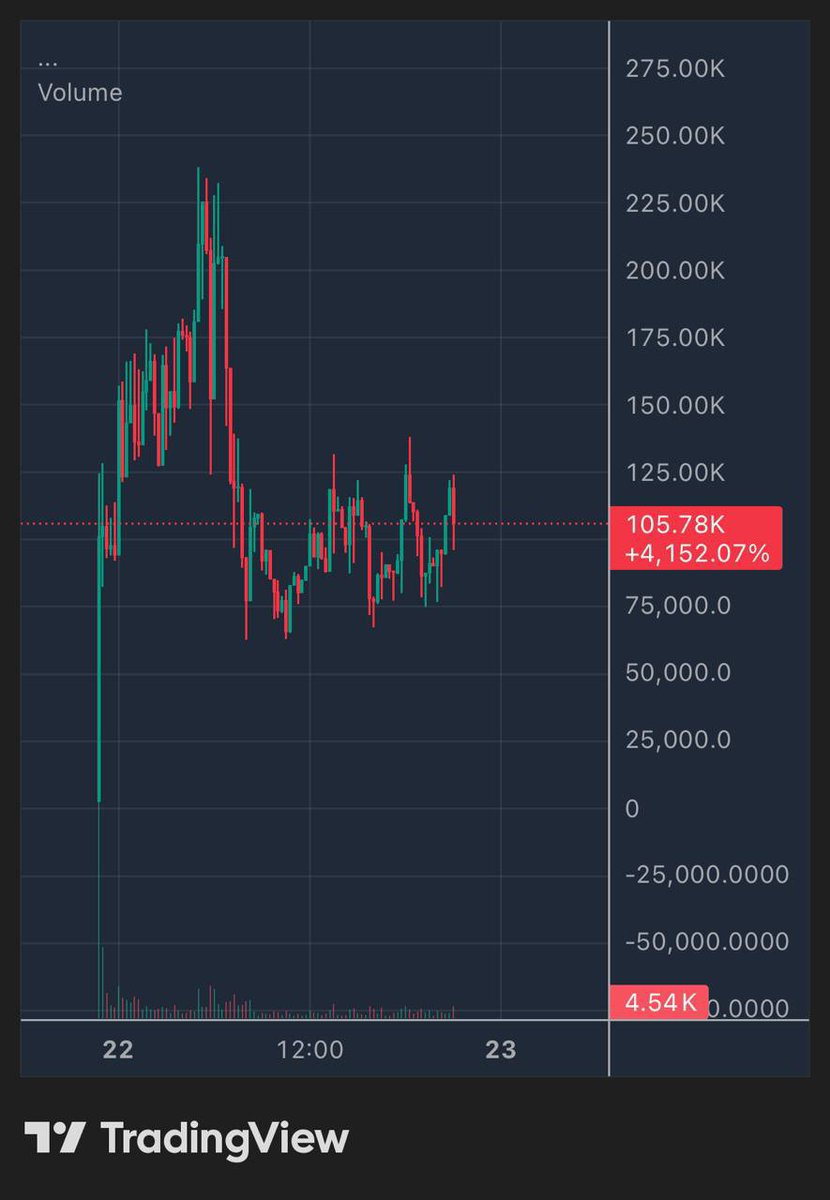 dope_etherX7's tweet photo. $HACHI - RBH  Chart looking very charged.
Range is getting tight.feels like somethings loading. Robinhood Chain rotation still hot  $PONS $CASHCAT $AI already did their thing
Buyers step in → this one moves fast

 CA: 0xa53718a3b7b5aa88265efd7c0738e73fbaf8a775 Stay loyal. https://t.co/Ouhi5fY9xn