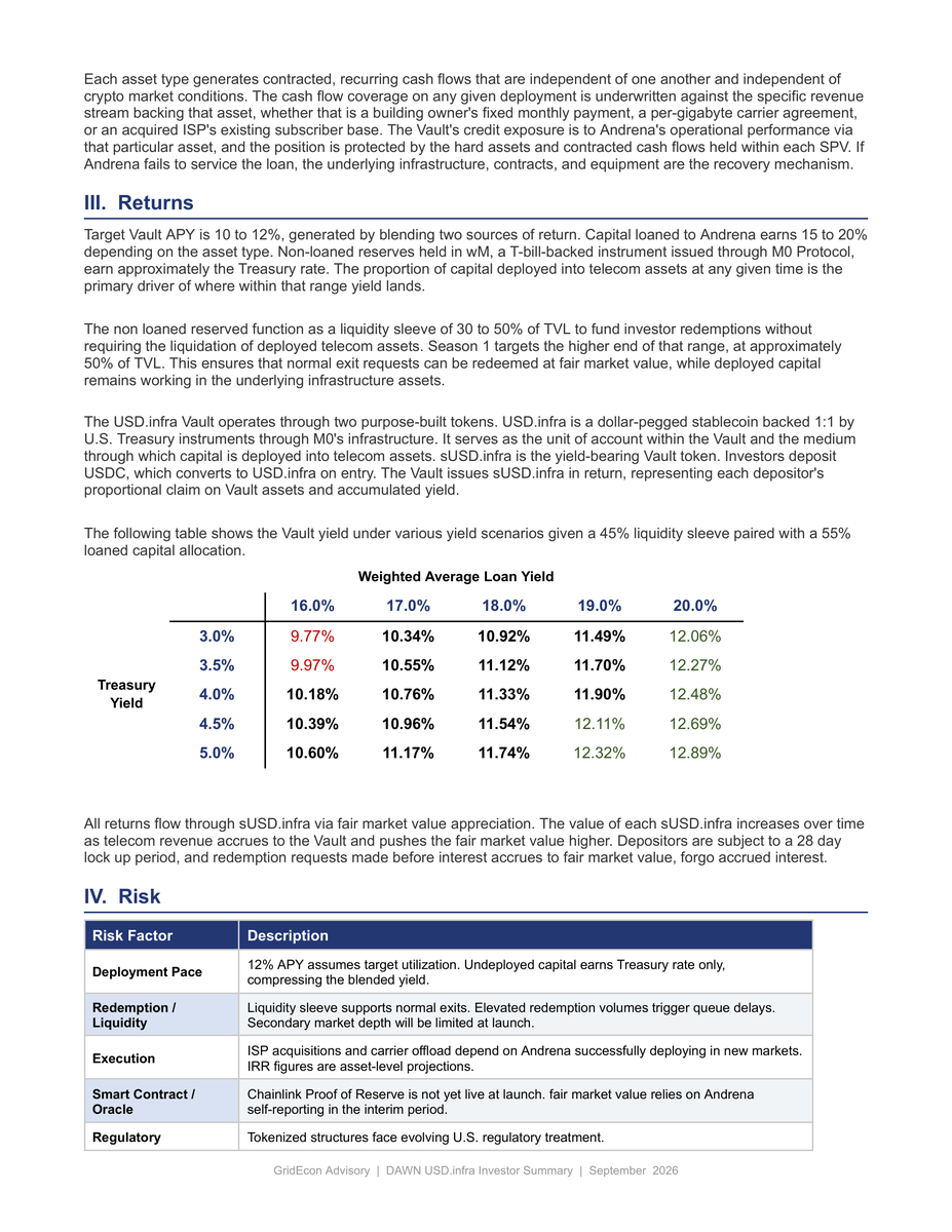 Grid_Econ's tweet photo. . @dawninternet 's USD.infra Vault turns telecom infrastructure into on-chain yield, 10-12% target APY backed by contracted cash flows from apartment buildings, ISP acquisitions, and carrier offload deals. None of it depends on crypto market conditions. GridEcon Advisory led the credit analysis; breakdown below. See website for full Credit Memo.