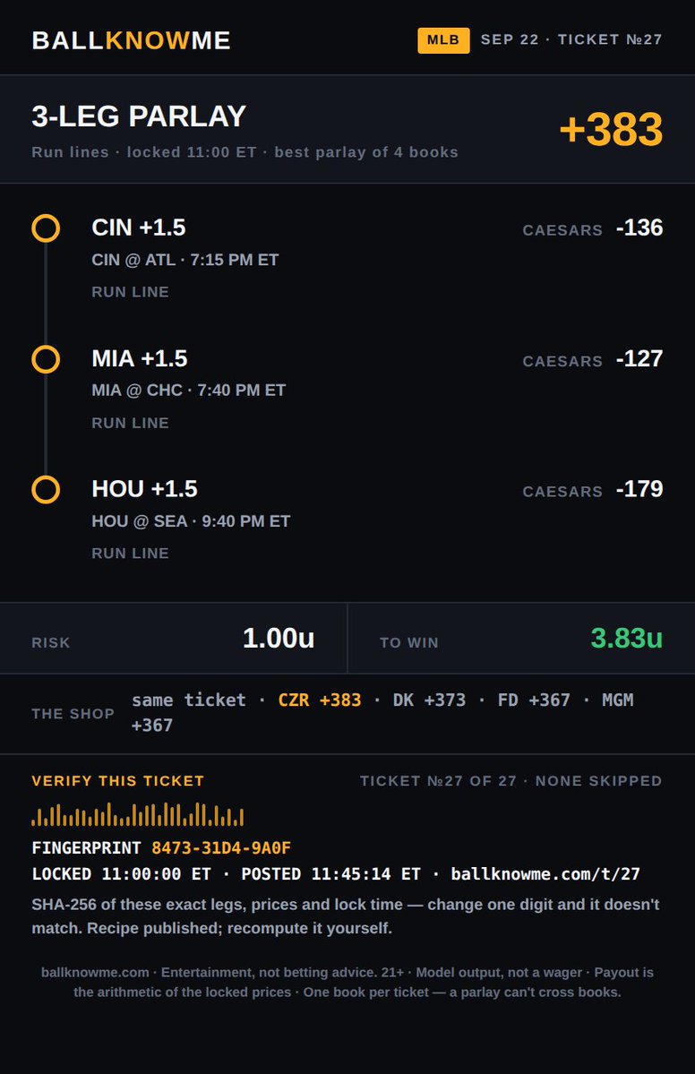 BALLKNOWMESPORT's tweet photo. Run lines are locked. Posted before first pitch.

CIN@ATL AWAY +1.5 -130
MIA@CHC AWAY +1.5 -127
HOU@SEA AWAY +1.5 -179

All 3 at Caesars: +383 — on the ticket.

Season: said 65%, hit 64% (564/884)

#BallKnowMe #MLB https://t.co/fHrfzVBXFm