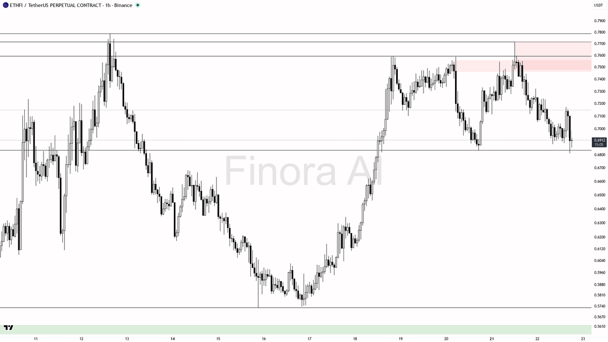 ⚠️ $ETHFI sweep below 0.6908 is sell-side fuel in a bearish structure, not a reversal

- my bias is bearish here on the 1h — the sweep below 0.6908 that closed 