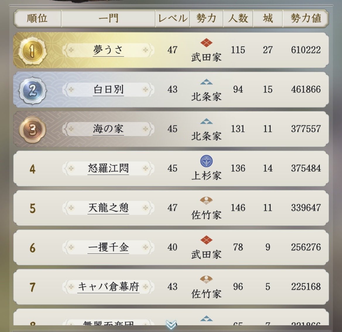 niku79044833's tweet photo. ぱっと見どこが覇業優勢一門かわからない混沌サーバー

#信長の野望真戦 https://t.co/1R0lvkym6B