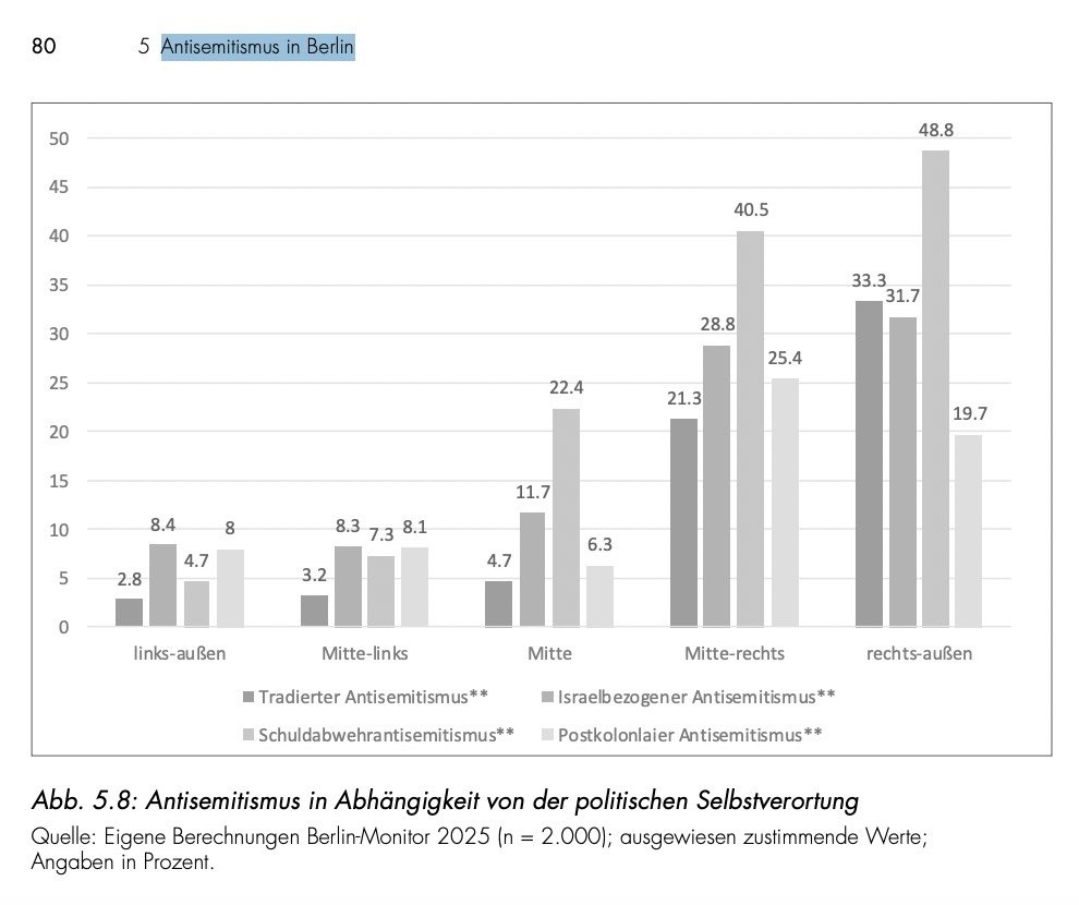 NicoleGohlke's tweet photo. Der Antisemitismus-Vorwurf gegen die Linke und unsere Wähler:innen geht fehl: Studien zeigen sehr deutlich: nirgendwo gibt es so wenig Antisemitismus wie auf der politischen Linken.
Was mit dem Vorwurf verhindert werden soll ist, dass Menschen ihre Wut auf Israels Genozid und die deutsche Unterstützung dafür deutlich machen.