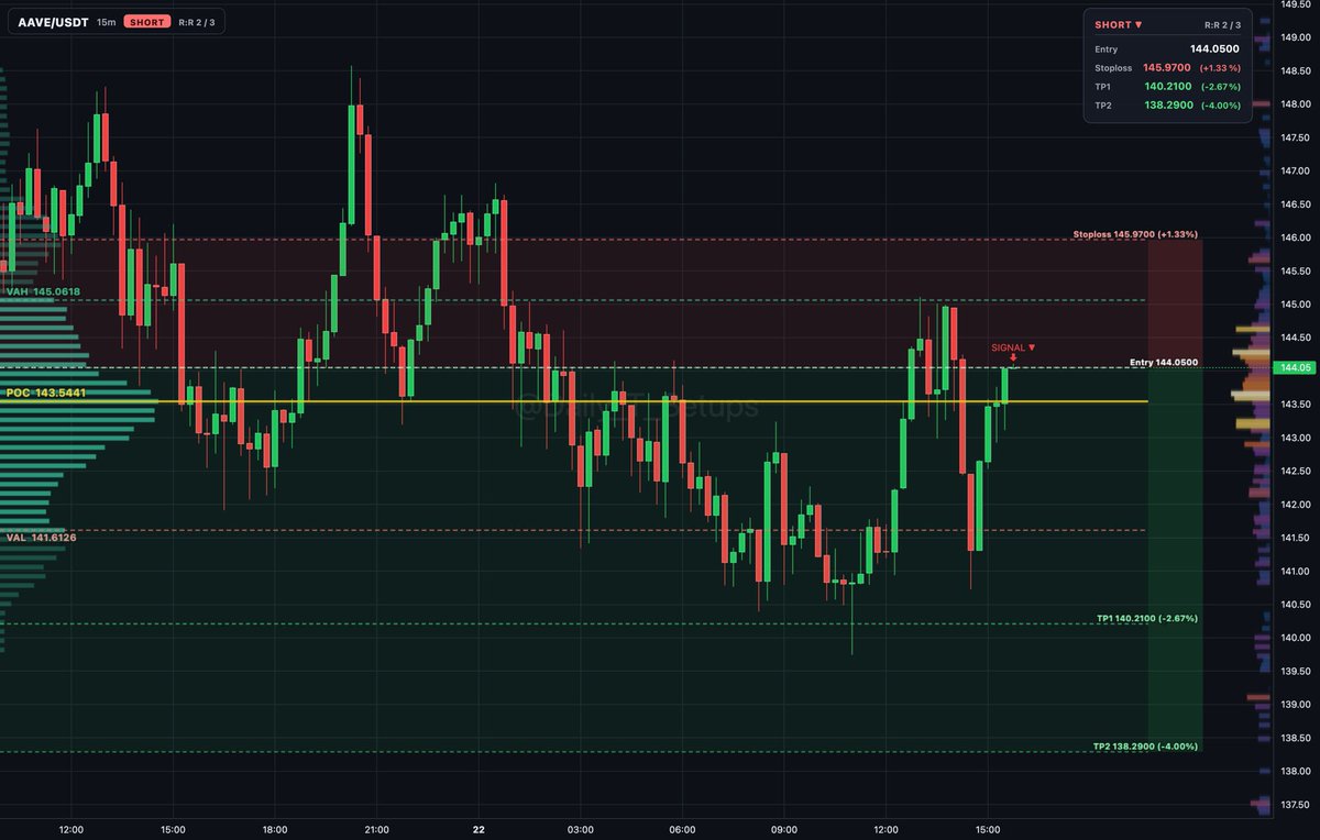 ethereum:0x7fc66500c84a76ad7e9c93437bfc5ac33e2ddae9 auction rotation shows sellers distributing inside value between 141.613 and 145.062.

🔽 Short setup
📍 Ent