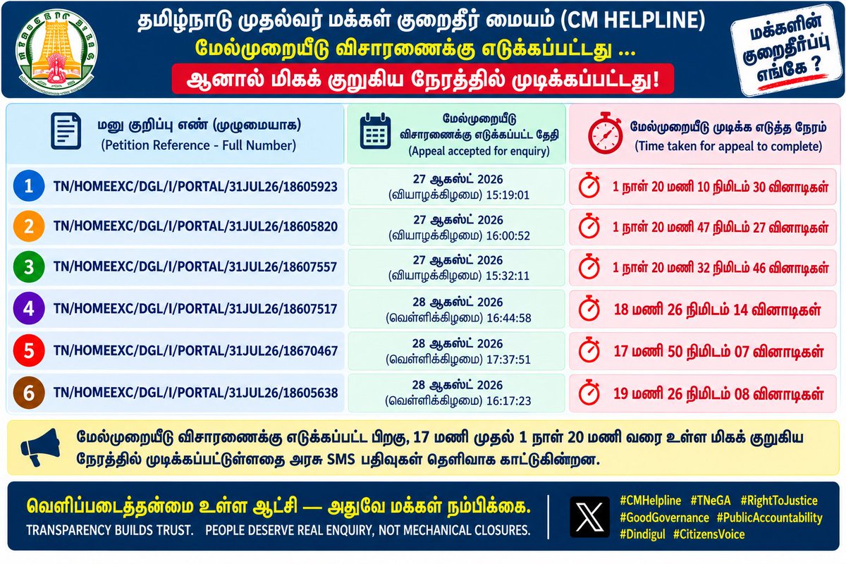 nazrulislaml's tweet photo. 1/9 -
#CMHelpline
#TNeGA
#TamilNadu
#PublicGrievance
#Transparency
#GoodGovernance
#RightToJustice
#CitizenServices
@CMOTamilnadu
@TNeGA_Official https://t.co/wXgHwOt9zc
