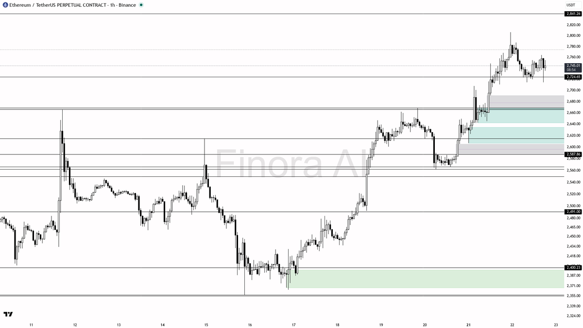 📈 $ETH -0.3% is a non-event — bullish structure untouched

- my bias is bullish here — 1h structure is still HH/HL, aligned with daily, weekly and BTC, so this