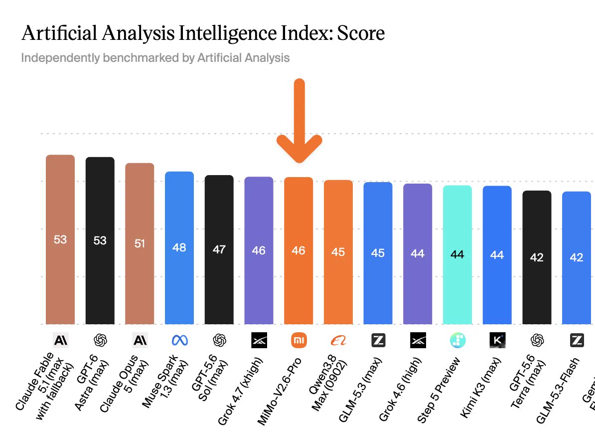 Gráfico del Artificial Analysis Intelligence Index v4.3 comparando modelos de IA. Los líderes son Claude Opus 4.6 y GPT-6 Astra con 53 puntos. Una flecha morada destaca MiMo-V2.6-Pro de Xiaomi con 46 puntos, por delante de varios modelos de Google, OpenAI y xAI. Xiaomi entrando en la fiesta de la IA sin pedir permiso.