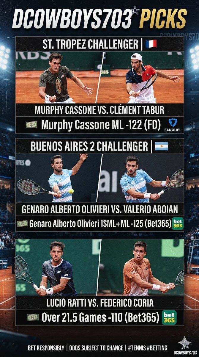 DCowboys703's tweet photo. 🇫🇷St. Tropez Challenger
Murphy Cassone vs. Clément Tabur
💵Murphy Cassone ML-122(FD)
🇦🇷Buenos Aires 2 Challenger
Genaro Alberto Olivieri vs. Valerio Aboian
💵Genaro Alberto Olivieri 1SML+ML-125(Bet365)
Lucio Ratti vs. Federico Coria
💵o21.5G-110(Bet365)
#ATPPicks
#ATPchallenger #gamblingX #GamblingTwitter
#DCPicks