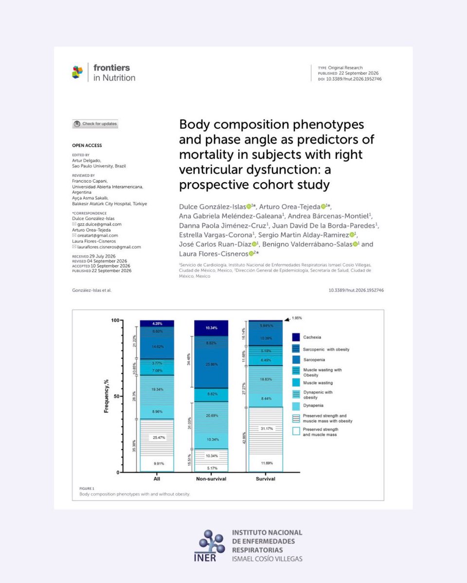 clic_cardioiner's tweet photo. Les compartimos nuestro nuevo artículo “Fenotipos de composición corporal y ángulo de fase como predictores de mortalidad en sujetos con disfunción ventricular derecha: un estudio de cohorte prospectivo”. @frontiersin_
.
.
#iner #cardioiner #sarcopenia #caquexia #mortalidad https://t.co/TESVHwPAqc