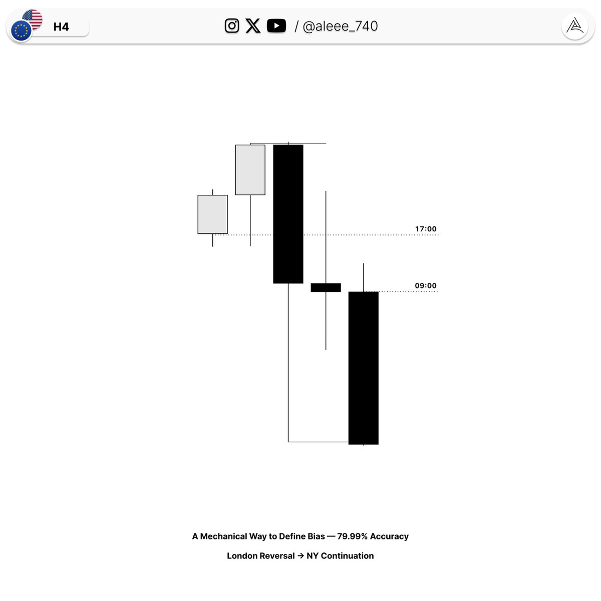 aleee_740's tweet photo. EURUSD — No Guesswork. Just Mechanical Bias https://t.co/YIdfKruVnC
