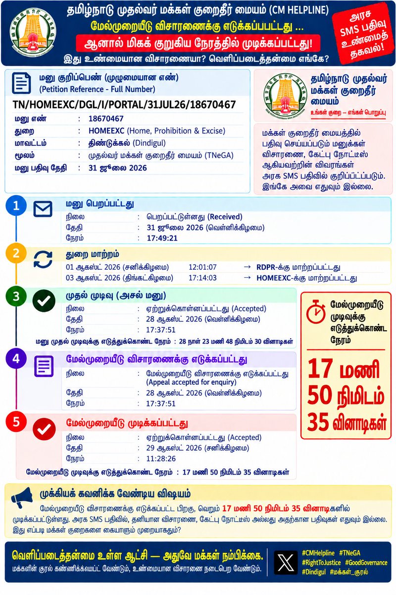 nazrulislaml's tweet photo. 6/9 -
#CMHelpline
#TNeGA
#TamilNadu
#PublicGrievance
#Transparency
#GoodGovernance
#RightToJustice
#CitizenServices
@CMOTamilnadu
@TNeGA_Official https://t.co/77hkDtBMcX