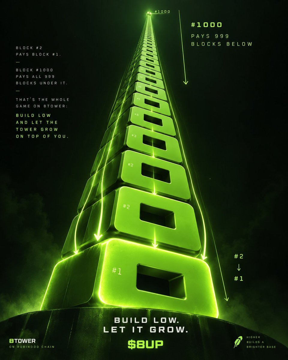 8towerapp's tweet photo. block #2 pays block #1
block #1000 pays all 999 blocks under it

that's the whole game on 8TOWER: build low and let the tower grow on top of you https://t.co/mIDTDl6gvg