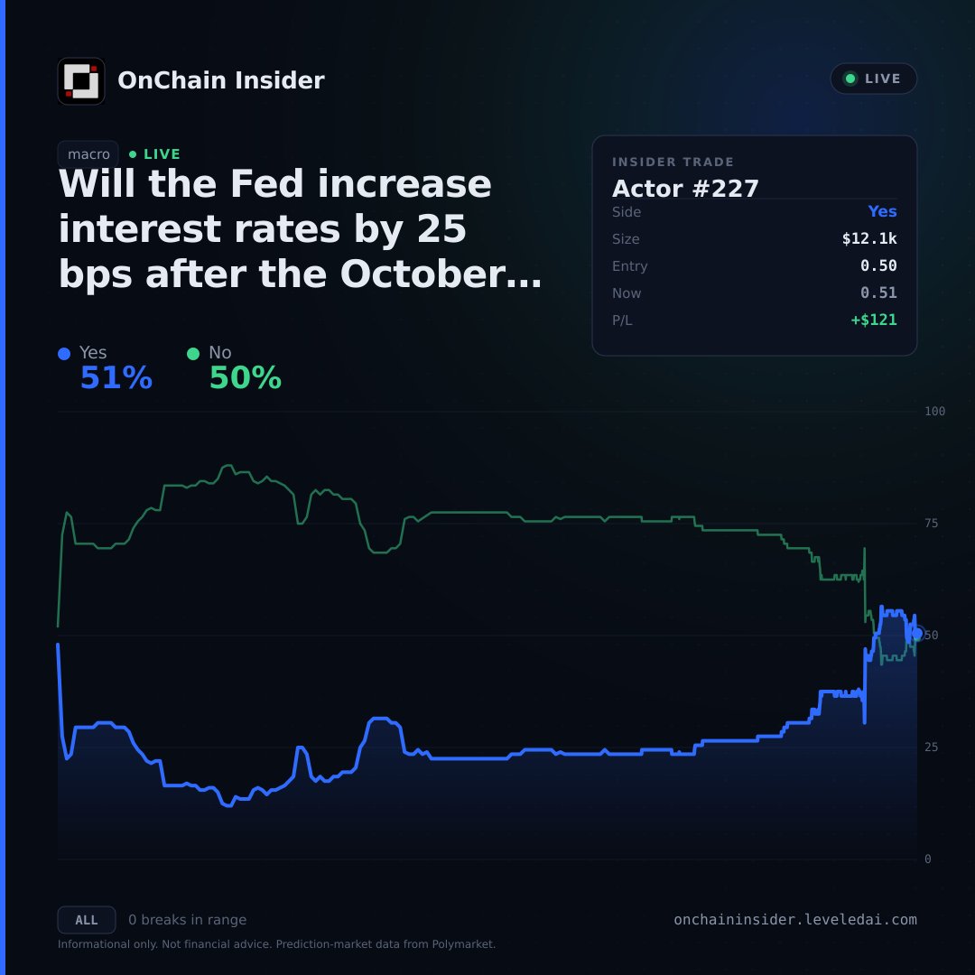 Onchain_Inside's tweet photo. $12k says the Fed hikes again in October. A tracked wallet just took a 25 bps hike at 50c on Polymarket.

Same wallet put $60k on the September hike at 67c and walked away about $30k up. https://t.co/TYFhcXMQMB