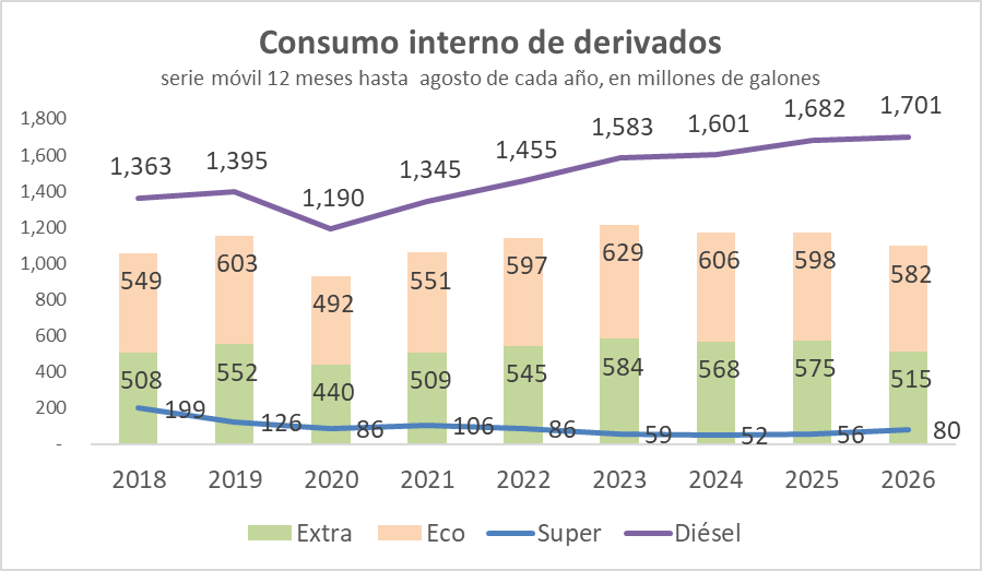 faustortizd's tweet photo. Con datos a agosto 2026, el consumo de diésel de últimos 12 meses superó los 1,700 millones (M) de galones. En todo 2025 fueron 1,615M de galones y este 2026 apunta a 1,720 millones. La pérdida al comercializar Diésel importado para 2026 superaría los $1,300M, $810M más que 2025. https://t.co/KYyM34maCF