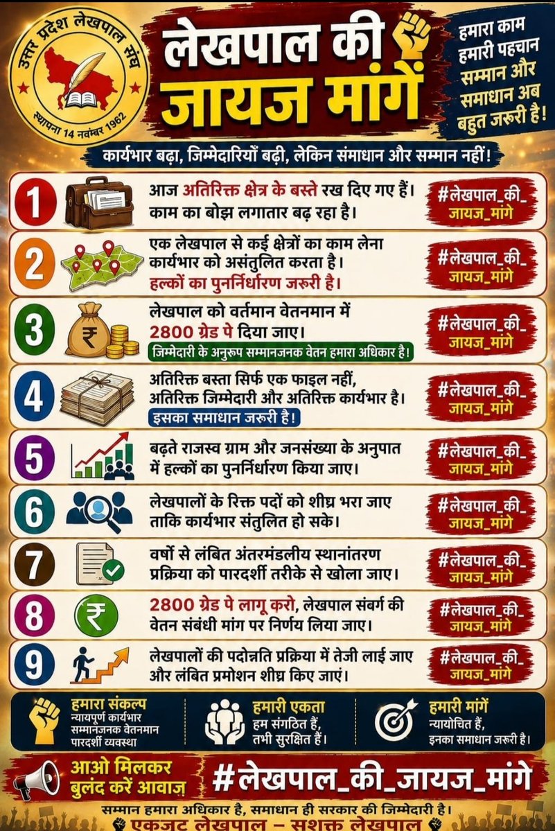RakeshLekhpal's tweet photo. उत्तर प्रदेश में लेखपाल आन्दोलित क्यों हैं? 
@aajtak 
@ABPNews 
@Abhinavpinch 
@saurabhtop 
@myogioffice 
#लेखपाल_की_जायज_मांगे
#लेखपालों_की_जायज_मांगे https://t.co/ydIjPgdR5a