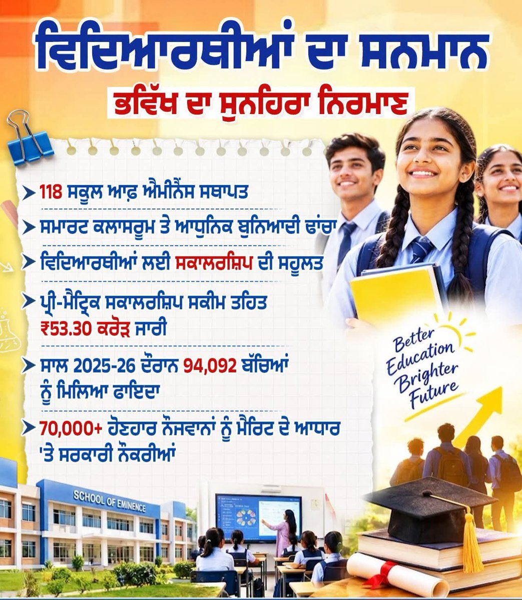 BamJagdev's tweet photo. ਮਜ਼ਬੂਤ ਸਿੱਖਿਆ ਹੀ ਰੰਗਲੇ ਤੇ ਖ਼ੁਸ਼ਹਾਲ ਪੰਜਾਬ ਦੀ ਅਸਲ ਨੀਂਹ ਹੈ… ਆਧੁਨਿਕ ਸਕੂਲਾਂ, ਸਮਾਰਟ ਕਲਾਸਰੂਮਾਂ ਅਤੇ ਵਜ਼ੀਫ਼ਿਆਂ ਰਾਹੀਂ ਸਾਡੇ ਹੋਣਹਾਰ ਬੱਚਿਆਂ ਦਾ ਭਵਿੱਖ ਰੌਸ਼ਨ ਕੀਤਾ ਜਾ ਰਿਹਾ ਹੈ… ਬੱਚਿਆਂ ਅਤੇ ਮਾਪਿਆਂ ਦੇ ਸੁਪਨਿਆਂ ਨੂੰ ਹਕੀਕਤ ਵਿੱਚ ਬਦਲਣ ਲਈ ਸਿੱਖਿਆ ਨੂੰ ਸਭ ਤੋਂ ਵੱਧ ਤਰਜੀਹ ਦਿੱਤੀ ਜਾ ਰਹੀ ਹੈ… https://t.co/1n14zADXGR