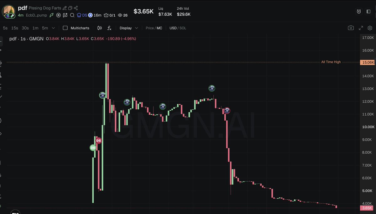 eth_taco's tweet photo. Follow up on the investigation.

Notice how he "bought on top of green candles".

Ask yourself the question, why would he buy on top of green candles? 

Keep in mind the token went to zero, but after he bought on his Main Wallet, he edged it on with smaller buys to get his copy traders in.

How can we trust, the block of buys before his Public Wallet isn't actually his?