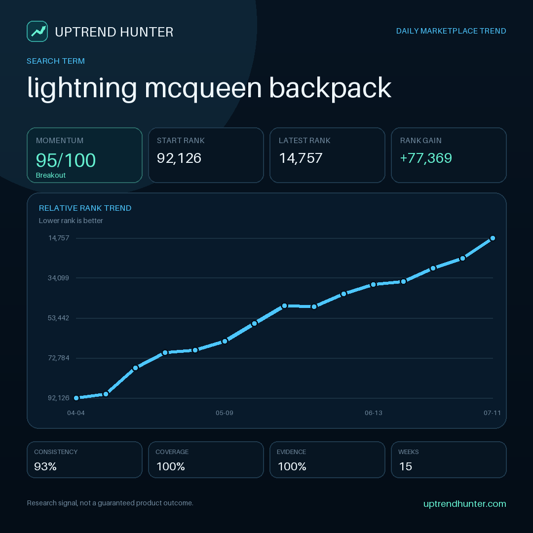 coskunbiuilds's tweet photo. A rising term still has to earn its place in the listing. Signal under review: “lightning mcqueen backpack”. Use natural buyer language and product truth; do not force a keyword into copy because…

#AmazonSeller #OnlineSelling #EcommerceBusiness #AmazonSEO #AmazonFBA https://t.co/ldKDqMiDSD