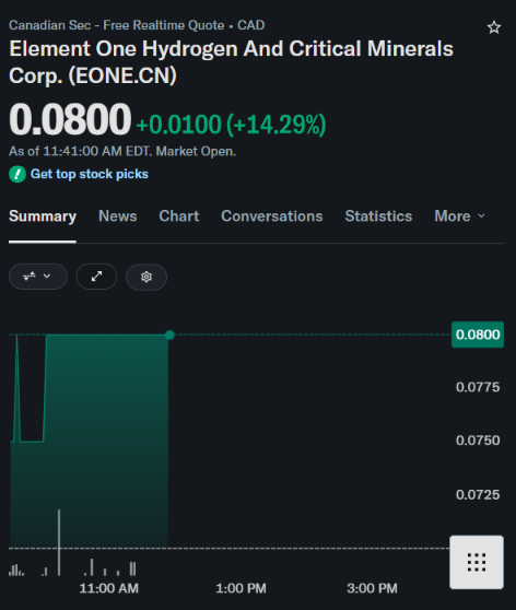 uncit47459215's tweet photo. ill Gates-backed Breakthrough Energy is already putting serious capital behind the natural hydrogen theme

Now $EONE is building its own position in the same emerging market

Element One is advancing natural hydrogen exploration while holding exclusive rights to technology tied to Columbia University research that aims to stimulate hydrogen production directly in ultramafic, iron-rich rocks

That is the part that gets interesting

Instead of manufacturing hydrogen with massive amounts of electricity, the thesis is to use geology and existing drilling expertise to unlock hydrogen underground.

Natural hydrogen + Columbia technology + North American drilling infrastructure.

$EONE is sitting right where several major energy trends are starting to meet.