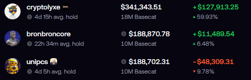 NftMembers's tweet photo. basecat:native 

 A new whale holds 1% of the supply, I love people with a long-term vision.

@BasecatOnBase https://t.co/DEJnhPTlOP