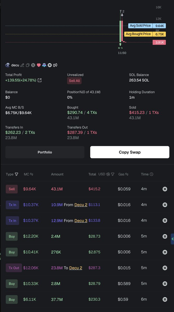 eth_taco's tweet photo. Follow up on the investigation.

Notice how he "bought on top of green candles".

Ask yourself the question, why would he buy on top of green candles? 

Keep in mind the token went to zero, but after he bought on his Main Wallet, he edged it on with smaller buys to get his copy traders in.

How can we trust, the block of buys before his Public Wallet isn't actually his?