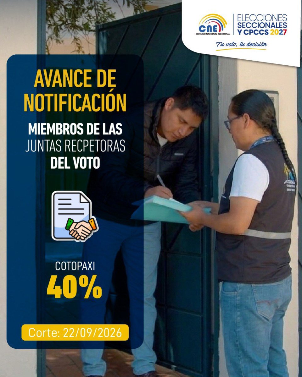 CNE_Cotopaxi's tweet photo. #CNEInforma 🟡 🔵 🔴

La provincia de #Cotopaxi alcanza el 40 % de #NotificaciónMJRV2027 a los ciudadanos que fueron seleccionados como Miembros de las Juntas Receptoras del Voto, con corte al 22 de septiembre de 2026. 🇪🇨 https://t.co/k8F8apfOl1