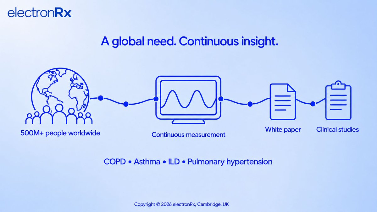 electron_Rx's tweet photo. Respiratory disease affects 500M+ people worldwide.

electronRx's white paper and clinical studies support continuous digital measurement across COPD, asthma, ILD and pulmonary hypertension

Continuous disease needs more than occasional care.

#Respiratory #Health #ChronicDisease https://t.co/tYxJ2P8sck