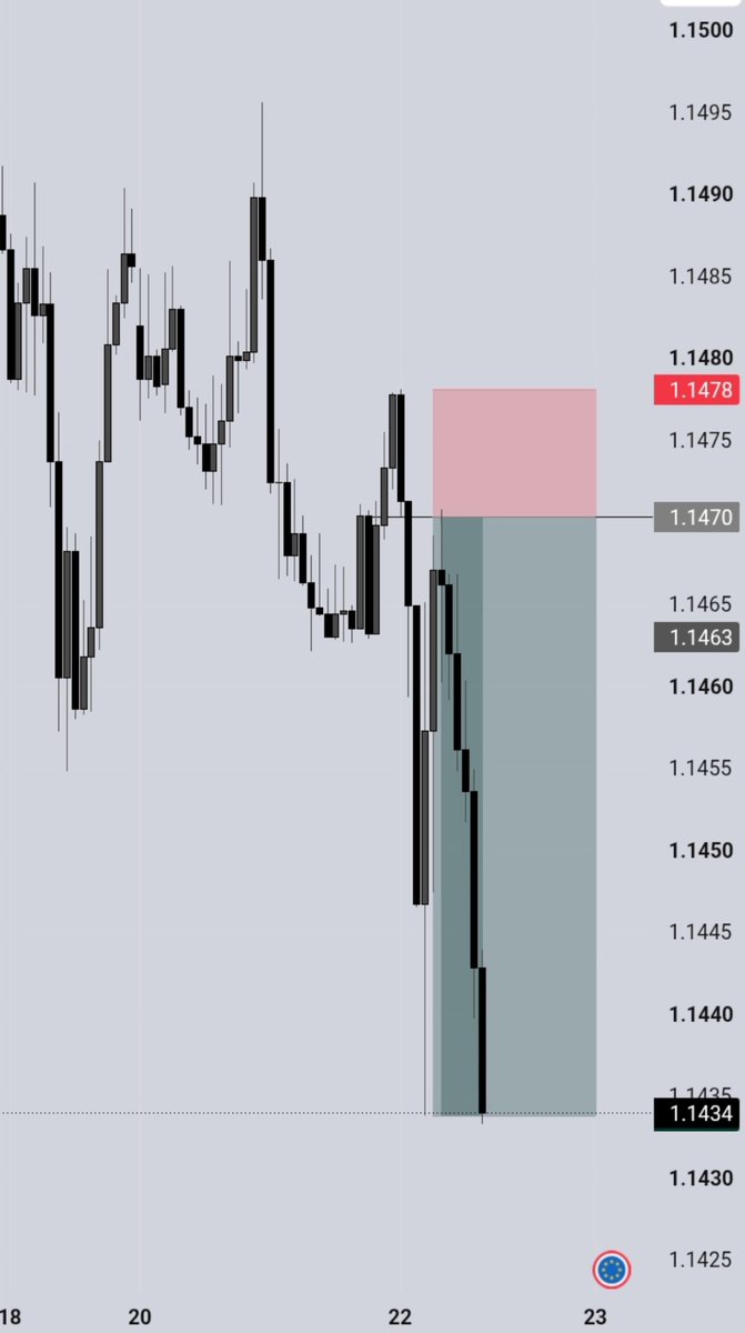 Omar_byaro's tweet photo. $EURUSD SELL📈

Execution precision 🎯 https://t.co/gaQzSDAMRN