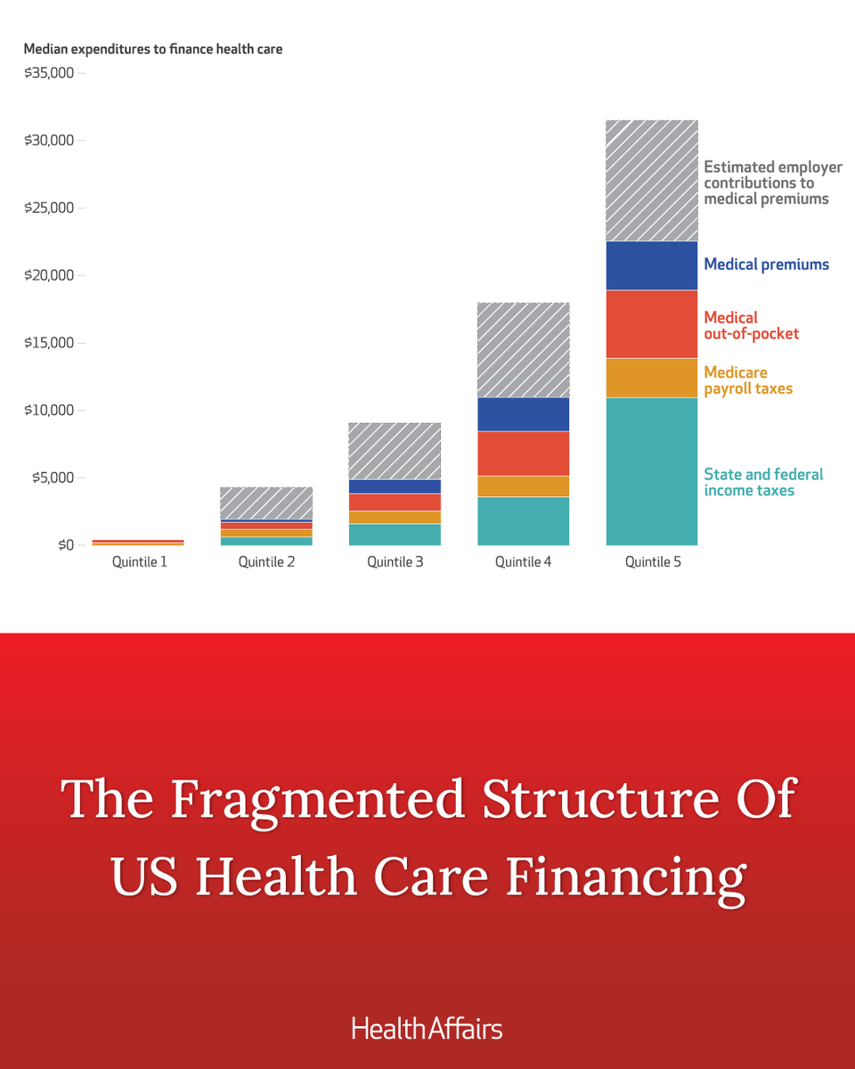 Health_Affairs's tweet photo. Irene Papanicolas @Brown_SPH and coauthors study how much taxpayers paid in 2023 toward the health care system through myriad streams of state and federal taxes, premiums, and out-of-pocket payments. 💲 https://t.co/H28gPCAorI https://t.co/ys4gwo18MV