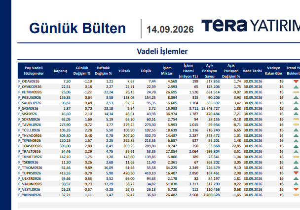 whatsbernardo's tweet photo. 📊Vadeli İşlemler

#viop #viop30 #bist30 https://t.co/91uk06VC4n