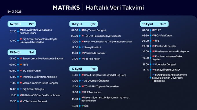 whatsbernardo's tweet photo. 🗓️Haftanın ekonomik takviminde öne çıkanlar.

ABD, İngiltere ve Japonya merkez bankalarının #faiz kararları odağımızda olacak.

JP Morgan ve Goldman Sachs, #FED'e yönelik faiz tahminlerini değiştirerek Eylül ayında 25 baz puanlık artış beklediklerini duyurdu.

@MatriksHaber https://t.co/VeQkTrdstF