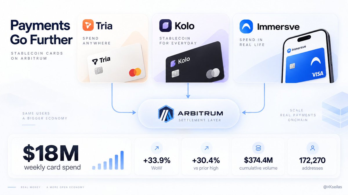 xKseilas's tweet photo. Crypto cards just had their biggest week ever on Arbitrum.

$18M in stablecoin card spend in 7 days.

That is:

> +33.9% week over week
> 30.4% above the previous record
> nearly $1B annualized if this pace held

The previous weekly high was only around $13.8M.

Most of the new activity is coming through Tria, Kolo and cards running on Immersve infrastructure.

And these are very different products.

@useTria lets users top up cards from Arbitrum alongside other chains.

@KoloHub has already made Arbitrum one of its biggest payment rails.

@immersve sits underneath multiple card programs and supports USDC spending directly from Arbitrum.

So this is becoming less about one successful card and more about Arbitrum turning into an actual settlement rail for them.

Paymentscan now tracks:

> $374.4M cumulative card volume on Arbitrum
> 172,270 addresses
> $18M in the latest week alone

The cards can have completely different brands.

The stablecoins underneath them are increasingly settling in the same place.

Which card pushes Arbitrum through $25M/week first?