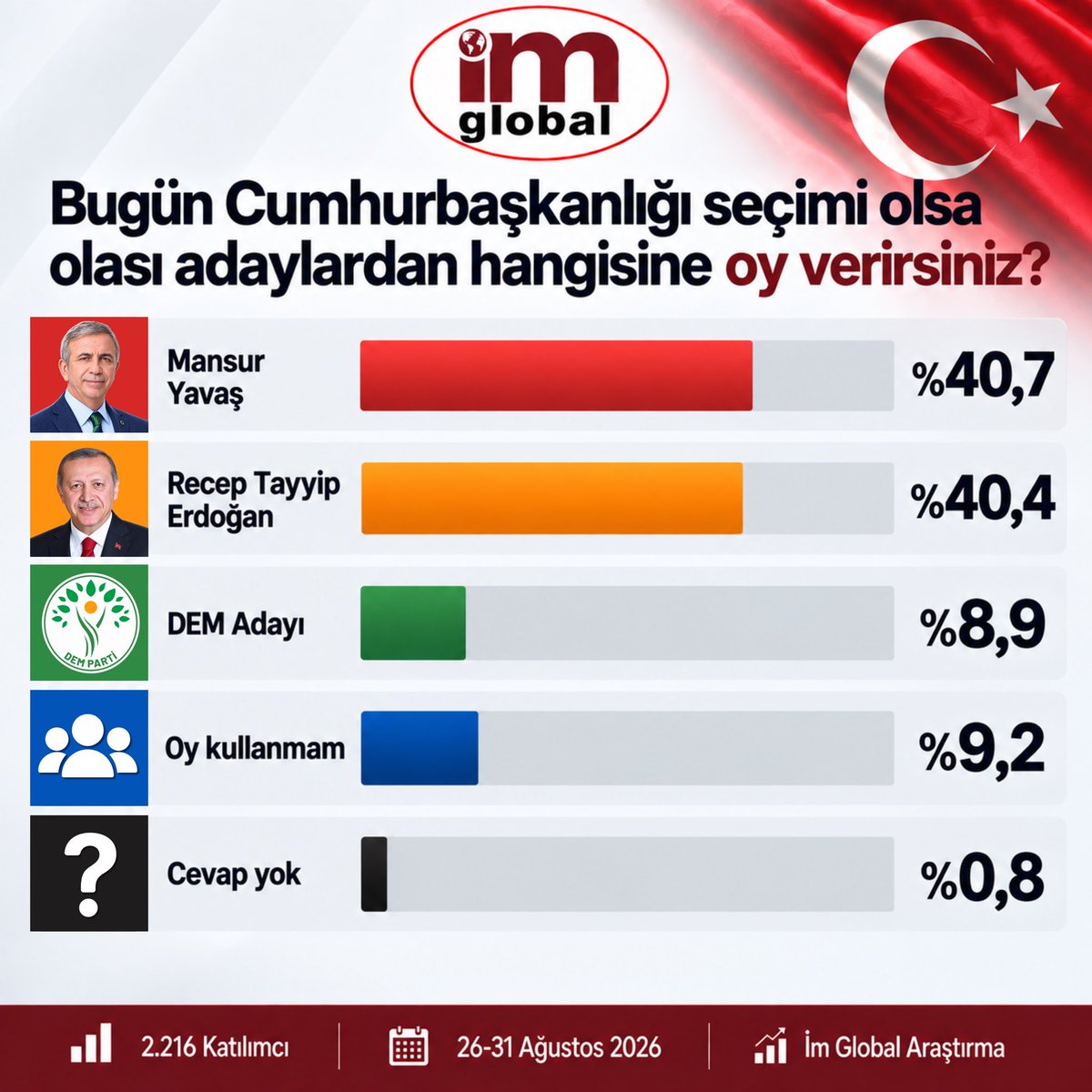 imGlobal_arasti's tweet photo. Bugün Cumhurbaşkanlığı seçimi olsa olası adaylardan hangisine oy verirsiniz? https://t.co/Wsb9PdUhbM