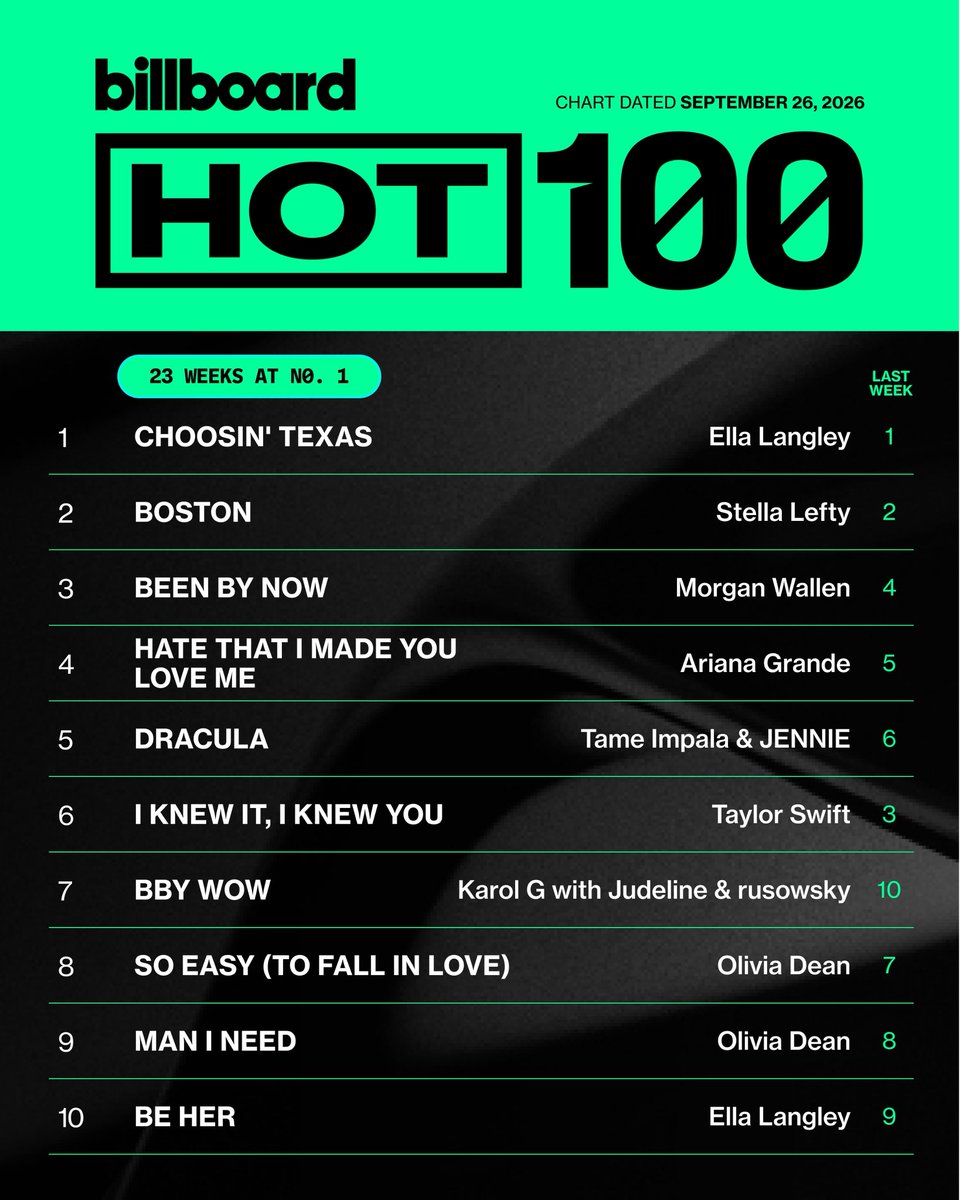 talkofthecharts's tweet photo. This week’s Billboard Hot 100 top 10 https://t.co/g9hyZu1Ihq