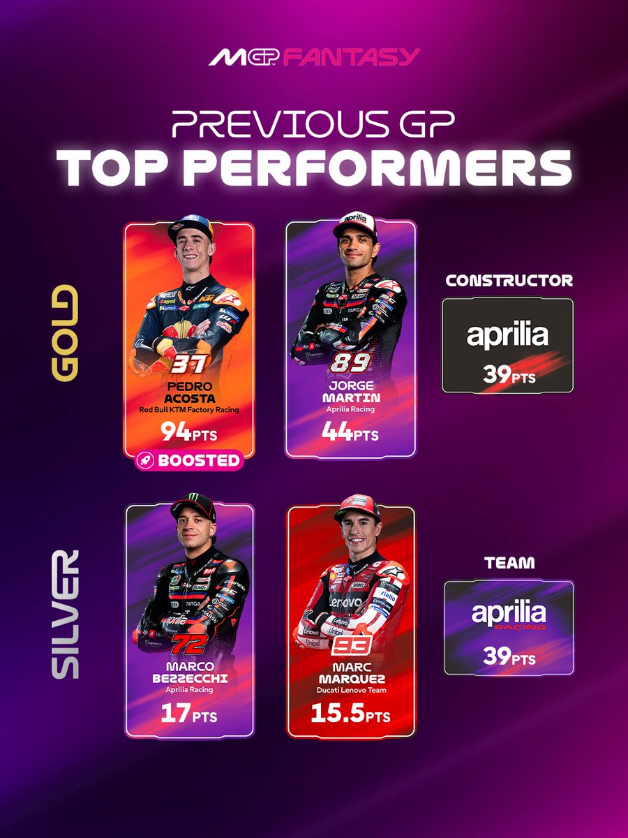 MotoGP's tweet photo. Any of these on your squad would bring you BIG points 🔥

How did your #MotoGPFantasy team do? 🔮 https://t.co/4x7ilCVJvF

#AustrianGP 🇦🇹 https://t.co/1Q1XTyiRGv