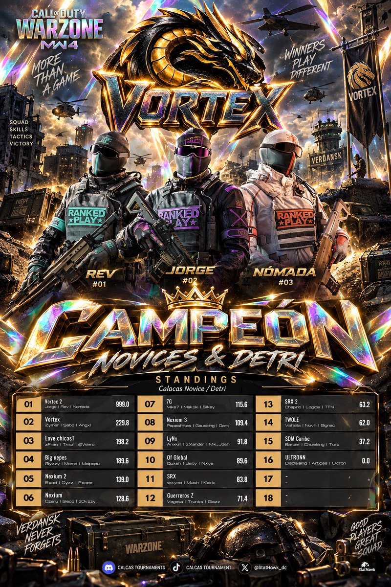 Vortex0fmf's tweet photo. Una ves más #champs @Saeed_Rev @Jorge5091564144 Nómada , Dedicado a la mejor ORG ! TORNEO NOVICE &amp;DETRI https://t.co/qCNVvsPaDw